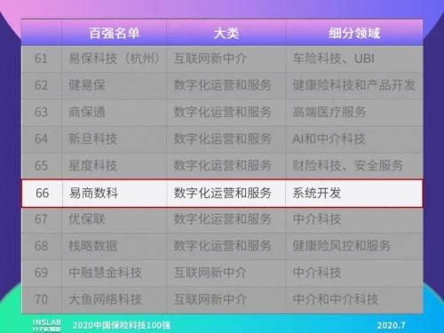 【ayx官网】
易商数科荣登分子实验室“2020中国保险科技100强”榜单(图2) 【ayx官网】
易商数科荣登分子实验室“2020中国保险科技100强”榜单(图2)