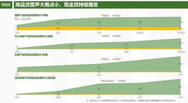 “很有意思”!这一“式微”业务 竟吸引乐信、玖富逆势加码‘ayx官网’(图5)
“很有意思”!这一“式微”业务 竟吸引乐信、玖富逆势加码‘ayx官网’(图5)